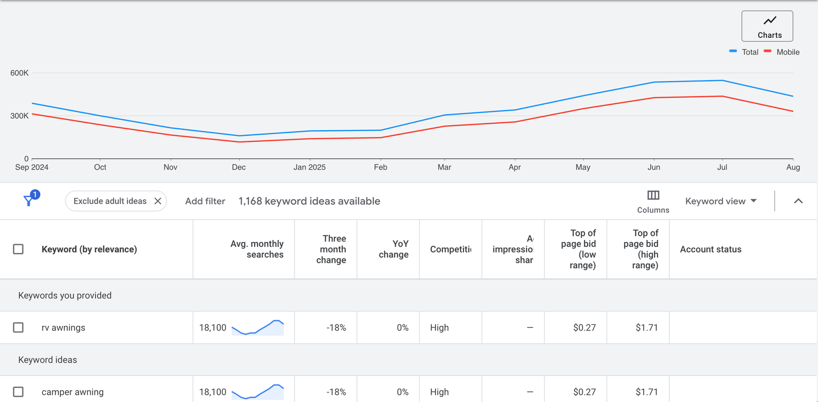 Google Ads keyword research dashboard for RV awnings marketing